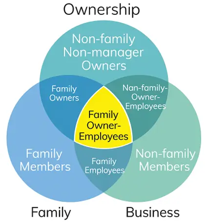 family-firms-venn-diagrams