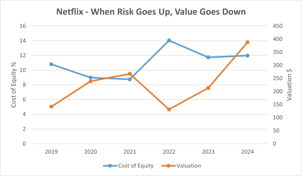 6-netflix-cost-of-equity-vs-valuation