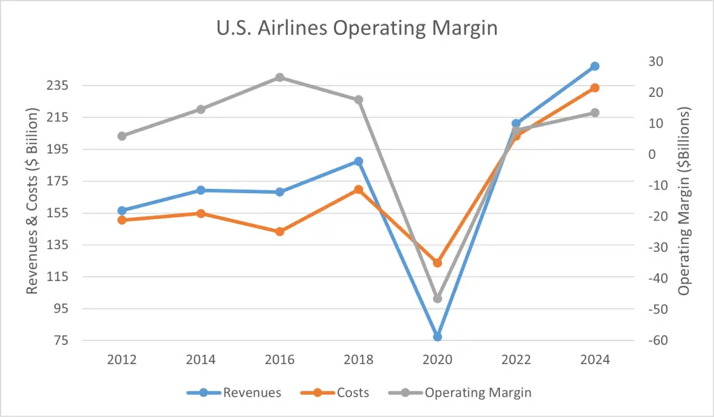 US-airlines-operating-margin