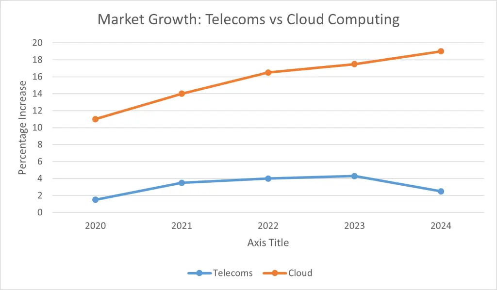 market-growth-telecoms