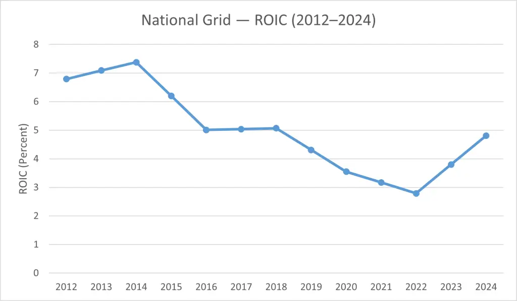 national-grid-roic
