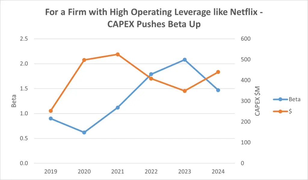 netflix-beta-vs-operating-leverage