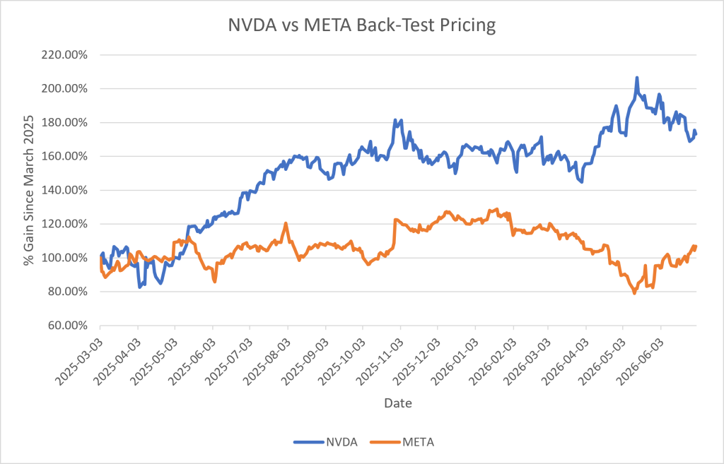 Back-testing Nvidia vs Meta to 2025