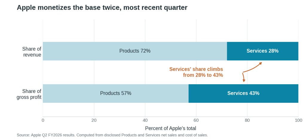 Apple's revenue and gross profit components broken down by services and products