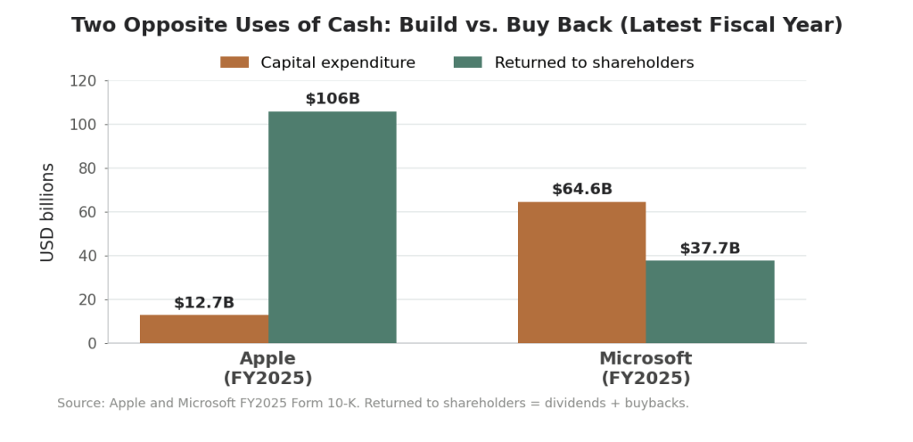 AAPL VS MSFT use of free cash flow