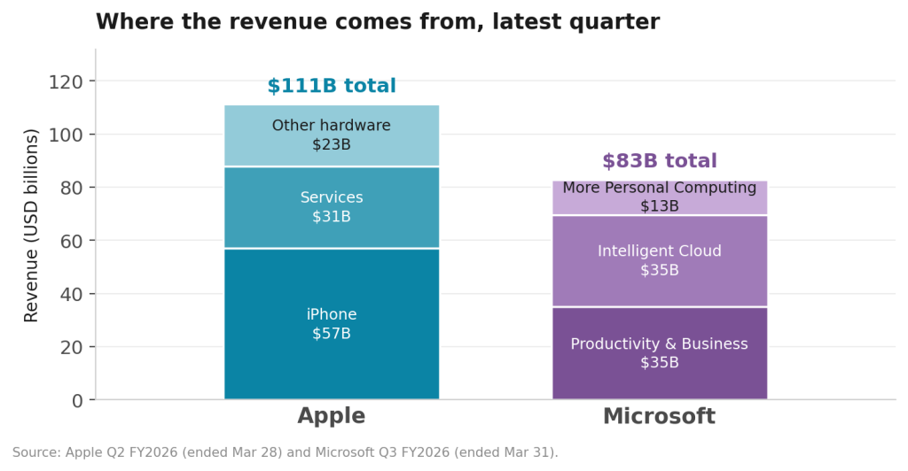 MSFT vs AAPL revenues broken down by services and products