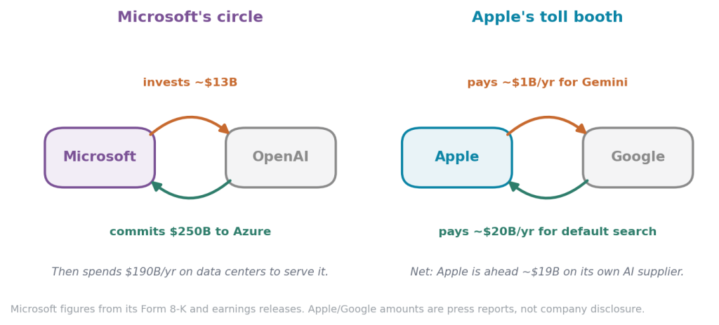 Microsoft's circle versus Apple's toll booth