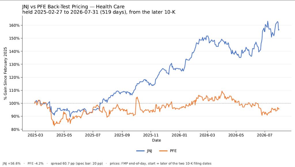 Back-tested Pricing of Johnson & Johnson vs Pfizer
