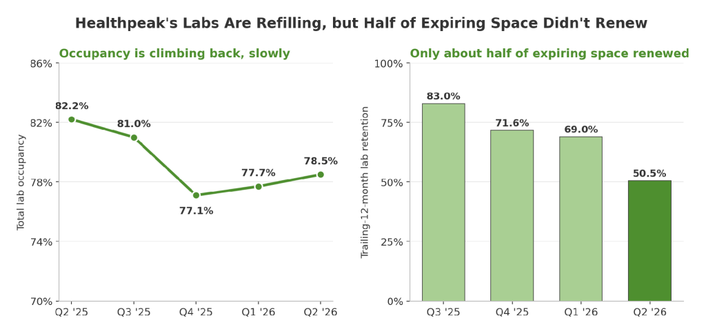 Healthpeak lab occupancy by quarter and trailing twelve month lab retention
