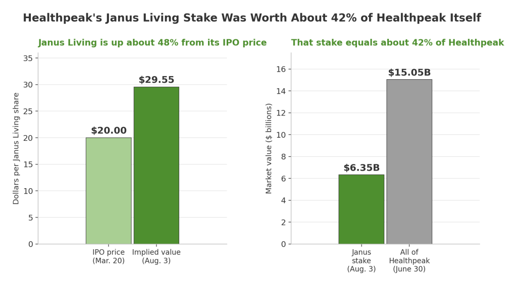 Janus Living IPO price versus implied value, and Healthpeak's Janus stake versus Healthpeak market equity