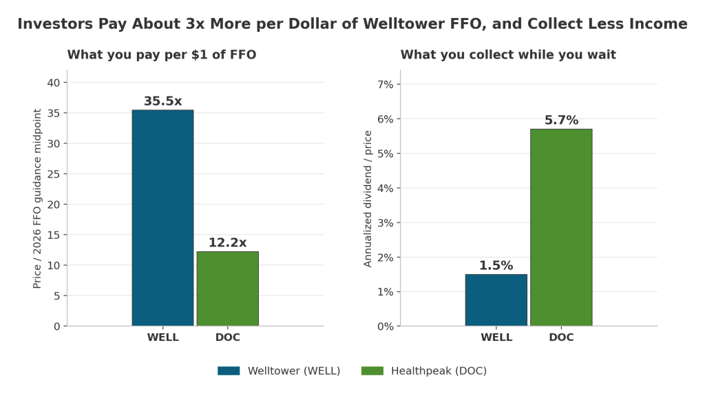 Price to 2026 FFO guidance and dividend yield for Welltower and Healthpeak