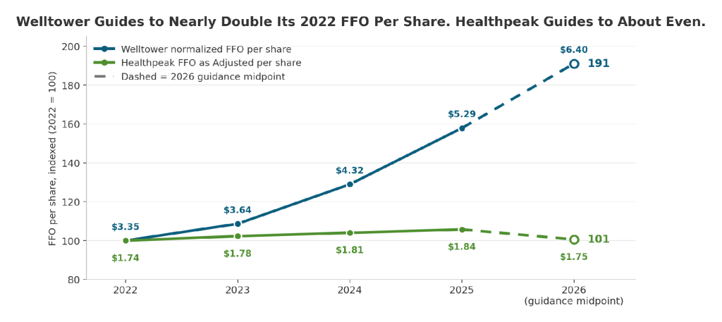 Line chart of Welltower and Healthpeak FFO per share indexed to 2022