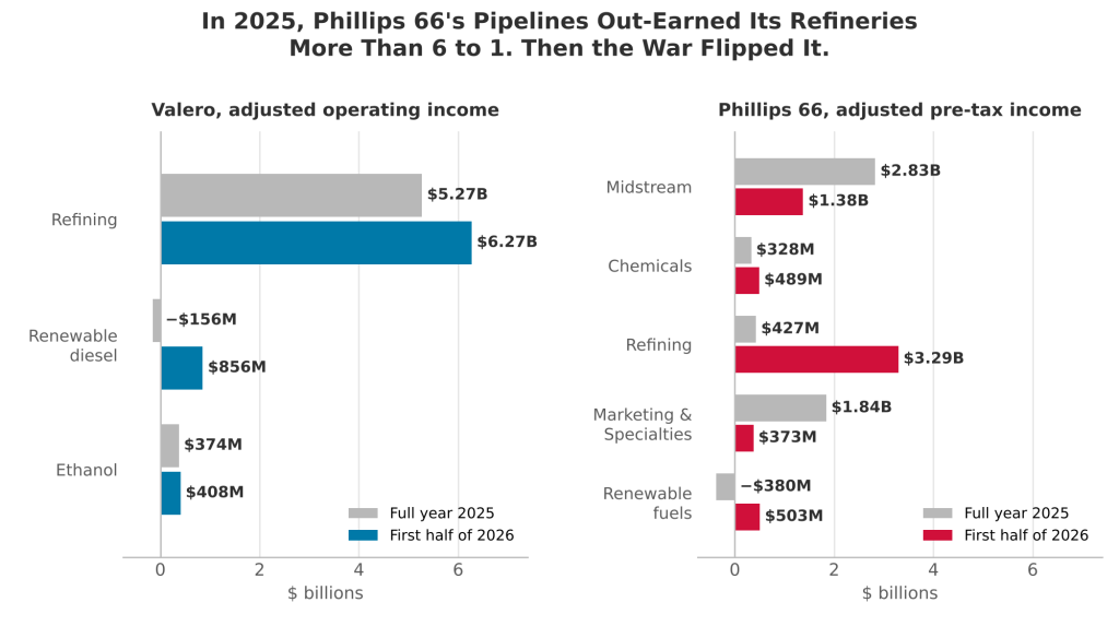 Bar charts of segment profit for Valero and Phillips 66, full year 2025 versus first half of 2026