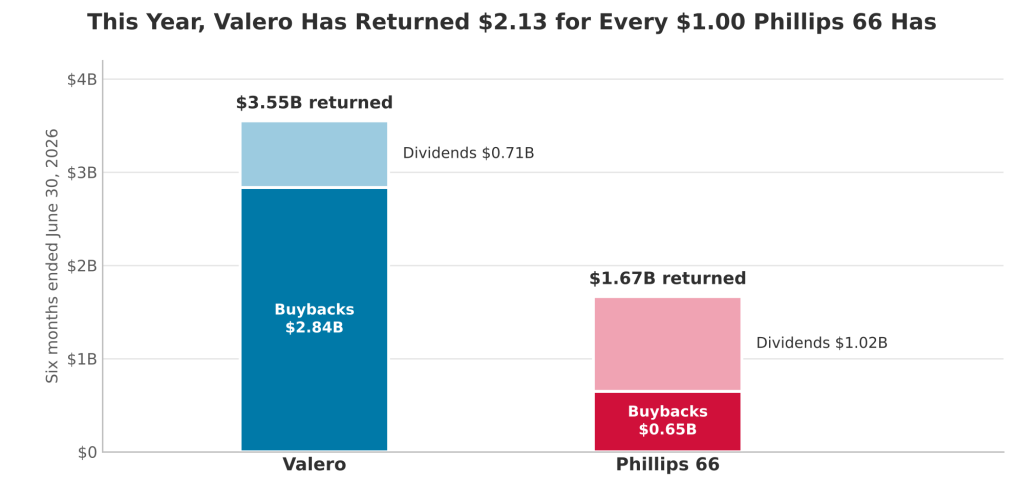 Stacked bars of buybacks and dividends paid by Valero and Phillips 66 in the first half of 2026