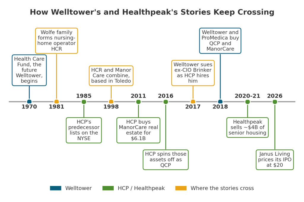 Timeline of Welltower and Healthpeak history from 1970 to 2026, showing where their stories cross