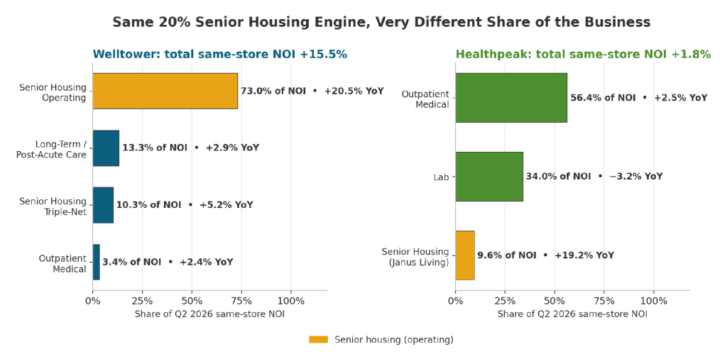 Bar charts of Welltower and Healthpeak same-store NOI by segment with year-over-year growth